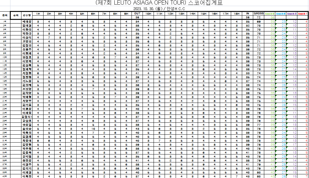 스코어 집계표(1~40).png